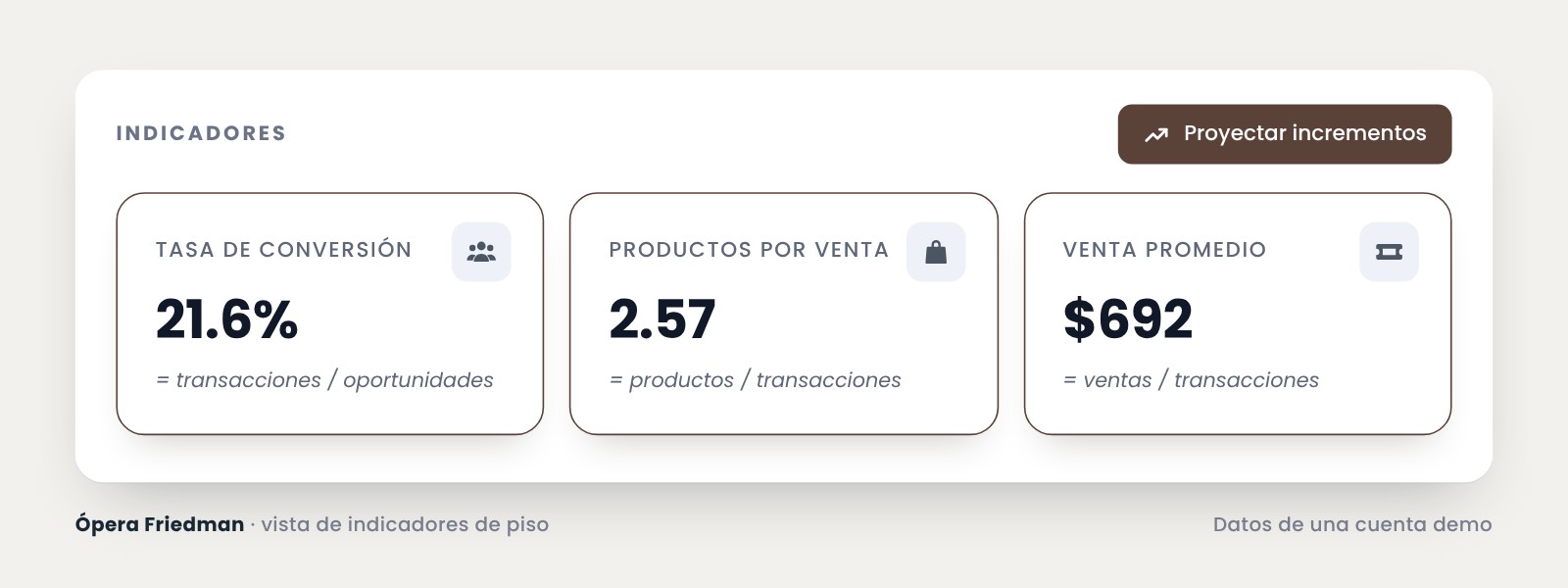 Tablero de indicadores de Ópera Friedman con tres tarjetas: tasa de conversión 21.6% (transacciones entre oportunidades), productos por venta 2.57 (productos entre transacciones) y venta promedio 692 pesos (ventas entre transacciones).