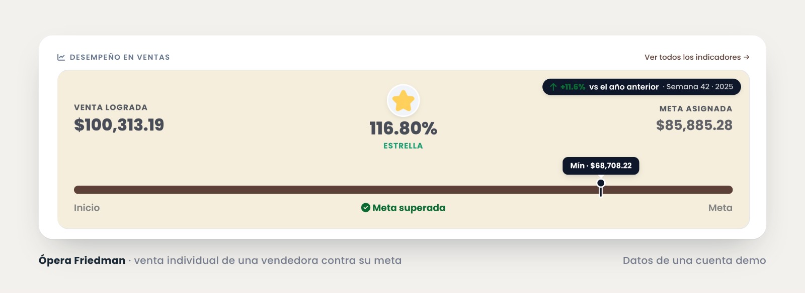 Desempeño en ventas de una vendedora en Ópera Friedman: venta lograda de 100,313 pesos contra una meta asignada de 85,885 pesos, 116.80% de cumplimiento en nivel Estrella y meta superada.